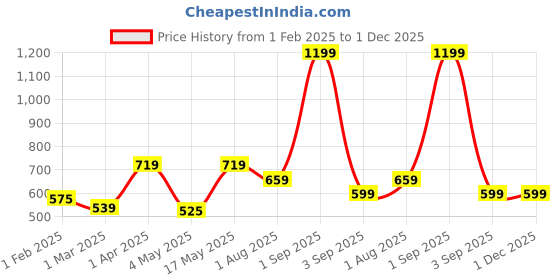 myntra.com Home Sizzler Maroon & Beige Set of 2 Long Door Curtains home sizzler Price History Graph from 1 Feb 2025 to 30 Nov 2025