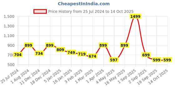 myntra.com Home Sizzler Maroon & Coral Set of 3 Curtains home sizzler Price History Graph from 25 Jul 2024 to 13 Oct 2025