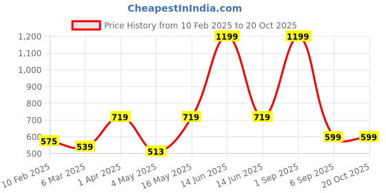 myntra.com Home Sizzler Maroon & Cream-Coloured Set of 2 Ethnic Motifs Door Curtain home sizzler Price History Graph from 10 Feb 2025 to 20 Oct 2025