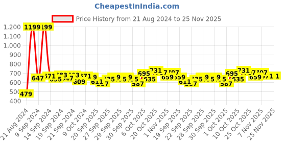 myntra.com Home Sizzler Maroon & Cream-Coloured Set of 2 Ethnic Motifs Door Curtain home sizzler Price History Graph from 21 Aug 2024 to 24 Nov 2025
