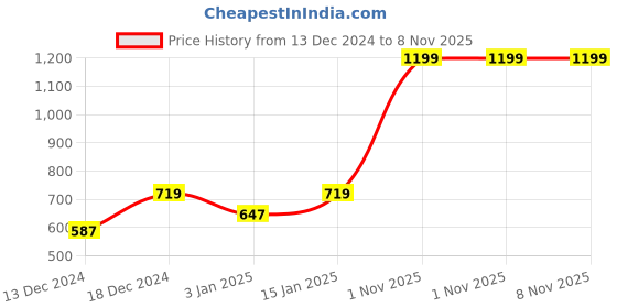 myntra.com Home Sizzler Maroon & Gold-Toned Self Design Long Door Curtain home sizzler Price History Graph from 13 Dec 2024 to 8 Nov 2025