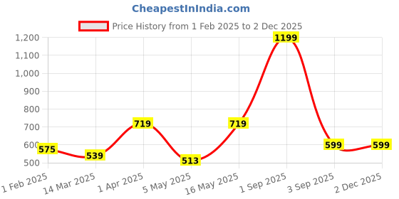 myntra.com Home Sizzler Maroon & Gold-Toned Set of 2 Printed Regular Long Door Curtains home sizzler Price History Graph from 1 Feb 2025 to 2 Dec 2025