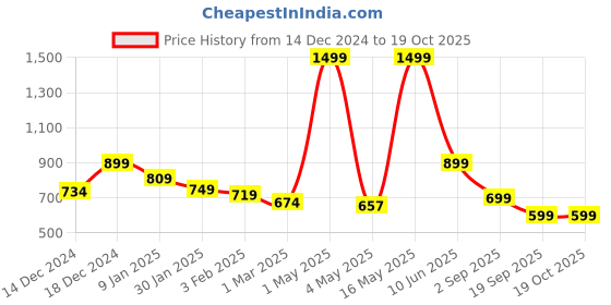 myntra.com Home Sizzler Maroon & Green Set of 3 Curtains home sizzler Price History Graph from 14 Dec 2024 to 18 Oct 2025