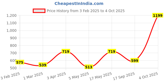 myntra.com Home Sizzler Maroon & Off-White Printed Set of 2 Door Curtains home sizzler Price History Graph from 3 Feb 2025 to 4 Oct 2025
