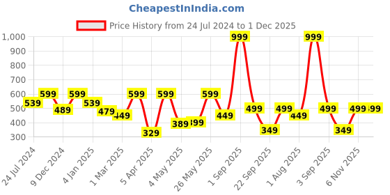 myntra.com Home Sizzler Maroon & Off-White Set of 2 Door Curtains home sizzler Price History Graph from 24 Jul 2024 to 30 Nov 2025