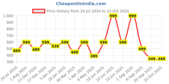 myntra.com Home Sizzler Maroon & Pink Set of 2 Floral Door Curtain home sizzler Price History Graph from 24 Jul 2024 to 22 Oct 2025