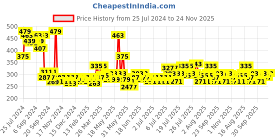 myntra.com Home Sizzler Maroon & Pink Set of 2 Floral Window Curtain home sizzler Price History Graph from 25 Jul 2024 to 24 Nov 2025
