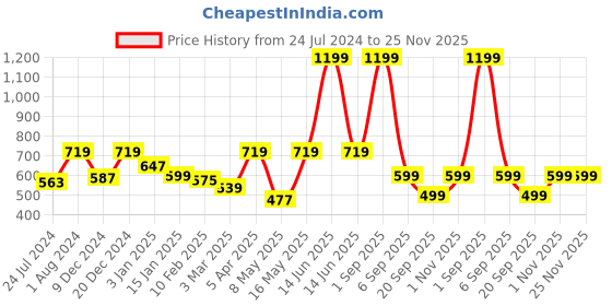 myntra.com Home Sizzler Maroon & Pink Set of 3 Floral Window Curtain home sizzler Price History Graph from 24 Jul 2024 to 24 Nov 2025