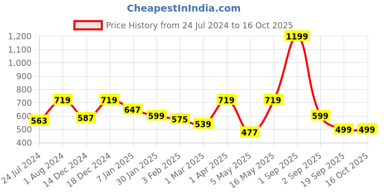 myntra.com Home Sizzler Maroon & Pink Set of 3 Window Curtains home sizzler Price History Graph from 24 Jul 2024 to 15 Oct 2025