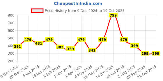 myntra.com Home Sizzler Maroon & Pink Window Curtain home sizzler Price History Graph from 9 Dec 2024 to 18 Oct 2025