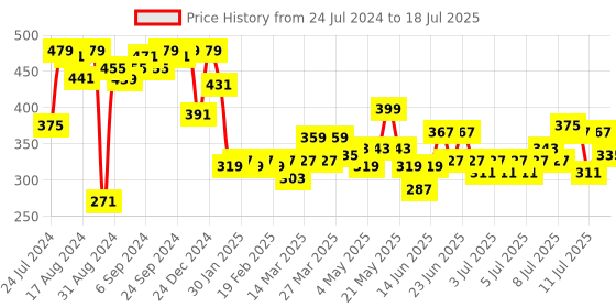myntra.com Home Sizzler Maroon & Red Set of 2 Window Curtains home sizzler Price History Graph from 24 Jul 2024 to 11 Jul 2025