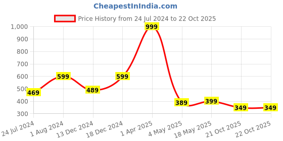 myntra.com Home Sizzler Maroon & White Set of 2 Quirky Door Curtain home sizzler Price History Graph from 24 Jul 2024 to 21 Oct 2025