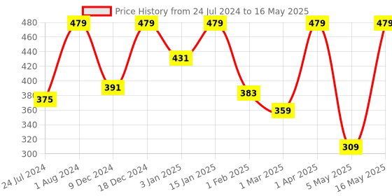 myntra.com Home Sizzler Maroon & White Set of 2 Window Curtain home sizzler Price History Graph from 24 Jul 2024 to 16 May 2025