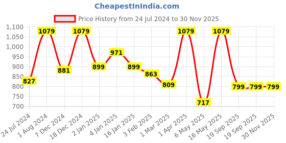 myntra.com Home Sizzler Maroon & White Set of 3 Door Curtains home sizzler Price History Graph from 24 Jul 2024 to 30 Nov 2025