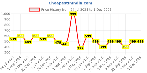 myntra.com Home Sizzler Maroon Set of 2 Geometric Door Curtain home sizzler Price History Graph from 24 Jul 2024 to 1 Dec 2025