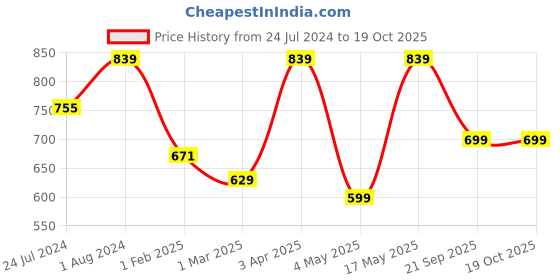 myntra.com Home Sizzler Maroon Set of 2 Long Door Curtains home sizzler Price History Graph from 24 Jul 2024 to 19 Oct 2025