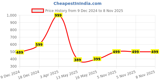 myntra.com Home Sizzler Maroon Set of 2 Printed Door Curtains home sizzler Price History Graph from 9 Dec 2024 to 8 Nov 2025
