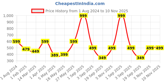 myntra.com Home Sizzler Maroon Set Of 2 Printed Regular Door Curtains home sizzler Price History Graph from 1 Aug 2024 to 10 Nov 2025