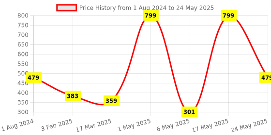 myntra.com Home Sizzler Maroon Set of 2 Printed Regular Window Curtains home sizzler Price History Graph from 1 Aug 2024 to 24 May 2025