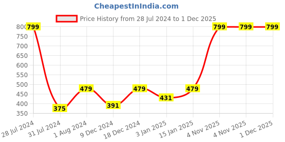 myntra.com Home Sizzler Maroon Solid Black Out Window Curtain home sizzler Price History Graph from 28 Jul 2024 to 1 Dec 2025