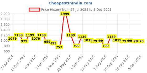 myntra.com Home Sizzler Multicoloured Set of 2 Printed Room Darkening Door Curtains home sizzler Price History Graph from 27 Jul 2024 to 4 Dec 2025