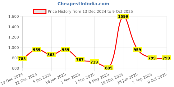 myntra.com Home Sizzler Multicoloured Set of 2 Printed Room Darkening Window Curtains home sizzler Price History Graph from 13 Dec 2024 to 8 Oct 2025