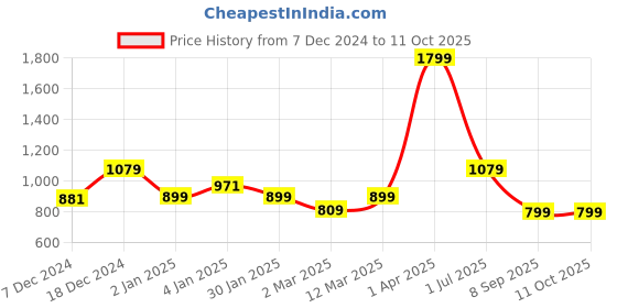 myntra.com Home Sizzler Multicoloured Set of 3 Curtains home sizzler Price History Graph from 7 Dec 2024 to 10 Oct 2025