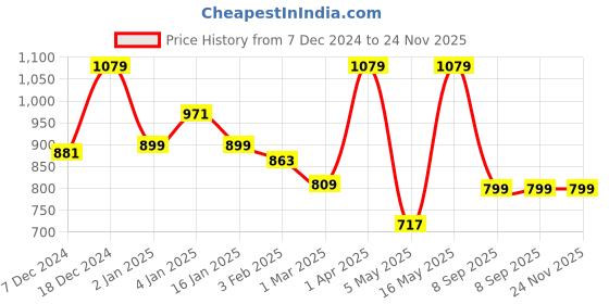 myntra.com Home Sizzler Multicoloured Set of 3 Long Door Curtain home sizzler Price History Graph from 7 Dec 2024 to 23 Nov 2025