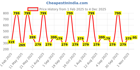 myntra.com Home Sizzler Navy Blue & White Floral 210 TC Single Bedsheet with 1 Pillow Covers home sizzler Price History Graph from 1 Feb 2025 to 4 Dec 2025
