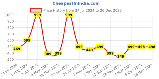 myntra.com Home Sizzler Off White & Blue Set of 2 Floral Door Curtain home sizzler Price History Graph from 24 Jul 2024 to 25 Dec 2025
