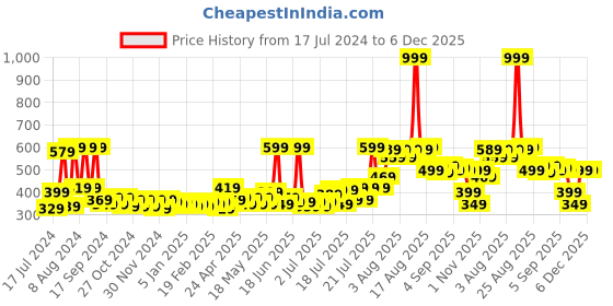 myntra.com Home Sizzler Off White & Brown Set of 2 Floral Door Curtain home sizzler Price History Graph from 17 Jul 2024 to 5 Dec 2025