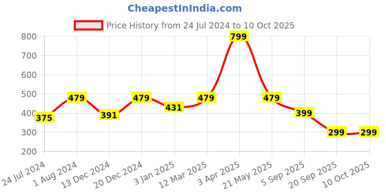 myntra.com Home Sizzler Off White & Brown Set of 2 Floral Window Curtain home sizzler Price History Graph from 24 Jul 2024 to 10 Oct 2025