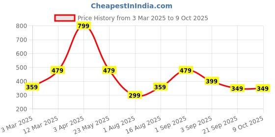 myntra.com Home Sizzler Off-White & Brown Set of 2 Window Curtains home sizzler Price History Graph from 3 Mar 2025 to 9 Oct 2025