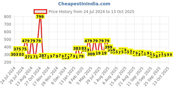 myntra.com Home Sizzler Off White & Grey Set of 2 Floral Window Curtain home sizzler Price History Graph from 24 Jul 2024 to 13 Oct 2025