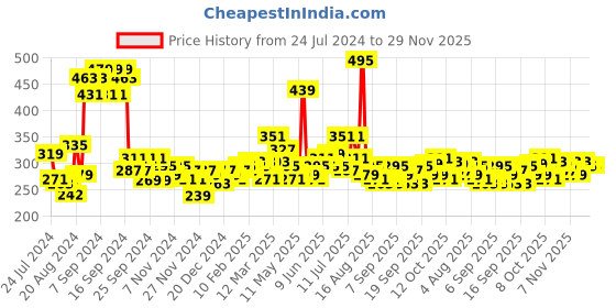 myntra.com Home Sizzler Off White & Maroon Set of 2 Floral Window Curtain home sizzler Price History Graph from 24 Jul 2024 to 29 Nov 2025