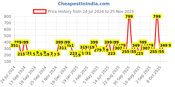 myntra.com Home Sizzler Orange & Green Cartoon Characters 144 TC Single Bedsheet with 1 Pillow Cover home sizzler Price History Graph from 24 Jul 2024 to 25 Nov 2025
