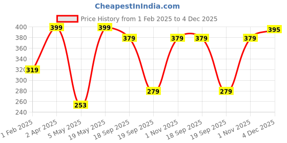 myntra.com Home Sizzler Orange & White Floral 210 TC Single Bedsheet with 1 Pillow Covers home sizzler Price History Graph from 1 Feb 2025 to 4 Dec 2025