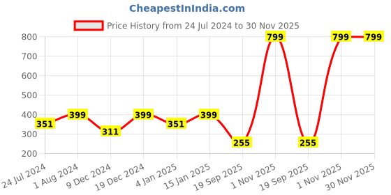 myntra.com Home Sizzler Pink & Blue Cartoon Characters Microfibre 210 TC Single Bedsheet & 1 Pillow Cover home sizzler Price History Graph from 24 Jul 2024 to 30 Nov 2025
