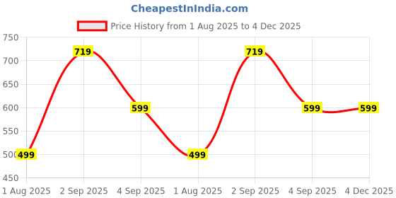 myntra.com Home Sizzler Pink & Maroon Set of 2 Geometric Long Door Curtain home sizzler Price History Graph from 1 Aug 2025 to 4 Dec 2025