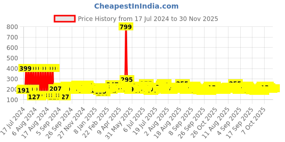 myntra.com Home Sizzler Pink & White Cartoon Characters 210 TC Single Bedsheet with 1 Pillow Covers home sizzler Price History Graph from 17 Jul 2024 to 30 Nov 2025
