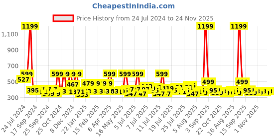 myntra.com Home Sizzler Pink & White Cartoon Characters Fitted 210 TC King Bedsheet & 2 Pillow Covers home sizzler Price History Graph from 24 Jul 2024 to 24 Nov 2025
