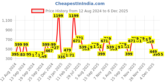 myntra.com Home Sizzler Pink & White Cartoon Characters Microfibre 210 TC King Bedsheet & 2 Pillow Covers home sizzler Price History Graph from 12 Aug 2024 to 6 Dec 2025