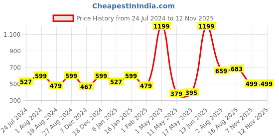 myntra.com Home Sizzler Pink & Yellow Geometric 144 TC Queen Bedsheet with 2 Pillow Covers home sizzler Price History Graph from 24 Jul 2024 to 11 Nov 2025