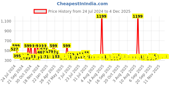 myntra.com Home Sizzler Pink Cartoon Characters Fitted 144 TC King Bedsheet with 2 Pillow Covers home sizzler Price History Graph from 24 Jul 2024 to 4 Dec 2025