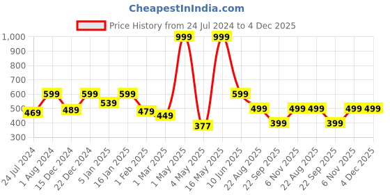 myntra.com Home Sizzler Pink Set of 2 Door Curtains home sizzler Price History Graph from 24 Jul 2024 to 4 Dec 2025