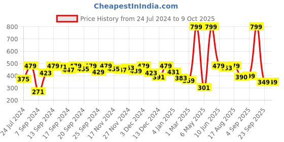 myntra.com Home Sizzler Pink Set of 2 Window Curtains home sizzler Price History Graph from 24 Jul 2024 to 9 Oct 2025