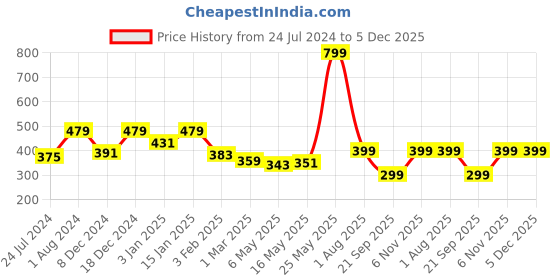myntra.com Home Sizzler Purple & White 2 Pieces Floral Window Curtains home sizzler Price History Graph from 24 Jul 2024 to 5 Dec 2025