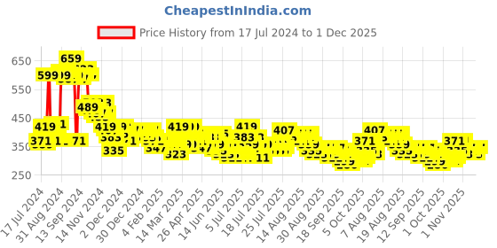 myntra.com Home Sizzler Purple Geometric 210 TC Cotton 1 Double Queen Bedsheet With 2 Pillow Covers home sizzler Price History Graph from 17 Jul 2024 to 30 Nov 2025