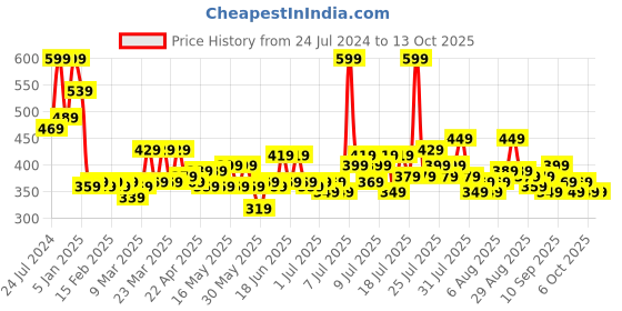 myntra.com Home Sizzler Red & Beige Set of 2 Door Curtains home sizzler Price History Graph from 24 Jul 2024 to 12 Oct 2025