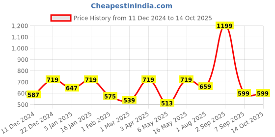 myntra.com Home Sizzler Red & Beige Set of 2 Long Door Curtains home sizzler Price History Graph from 11 Dec 2024 to 14 Oct 2025